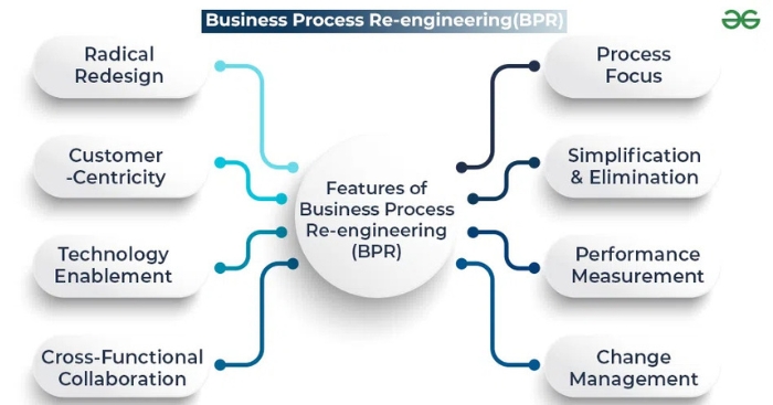 a diagram showing business process reengineering key points